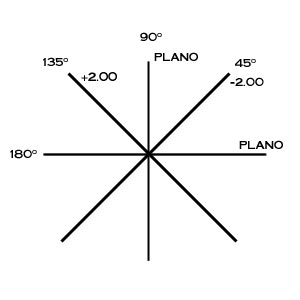 Understanding Sphere, Cylinder, and Axis in the Eyeglass Lens